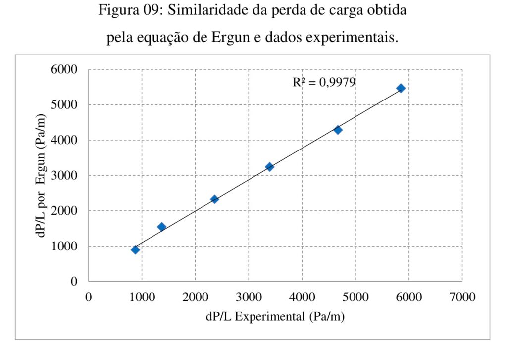Correlação entre a perda de carga experimental e a de Ergun, R² de 0,9979