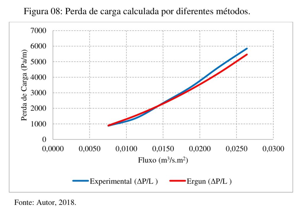 Perda de carga experimental comparada à equação de Ergun, no módulo da ECO na UFPB
